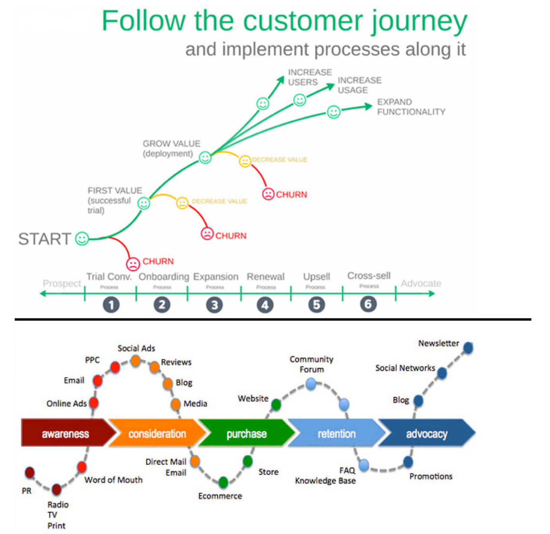 Follow the customer journey